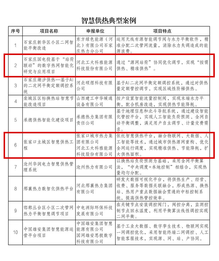 喜報!工大科雅雙項目入選河北省供熱行業(yè)典型案例(圖1) 1.jpg