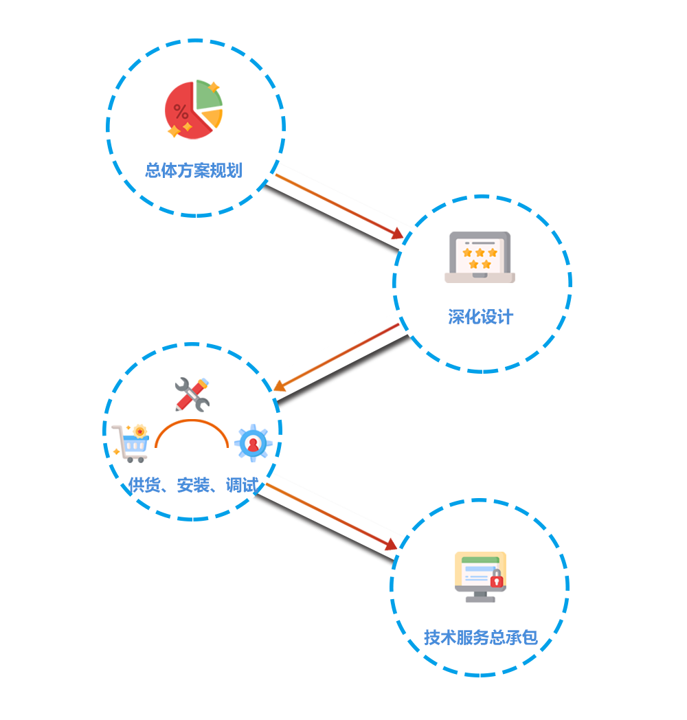 總承包鑰匙工程模式(圖1) 總承包交鑰匙工程模式(圖1)