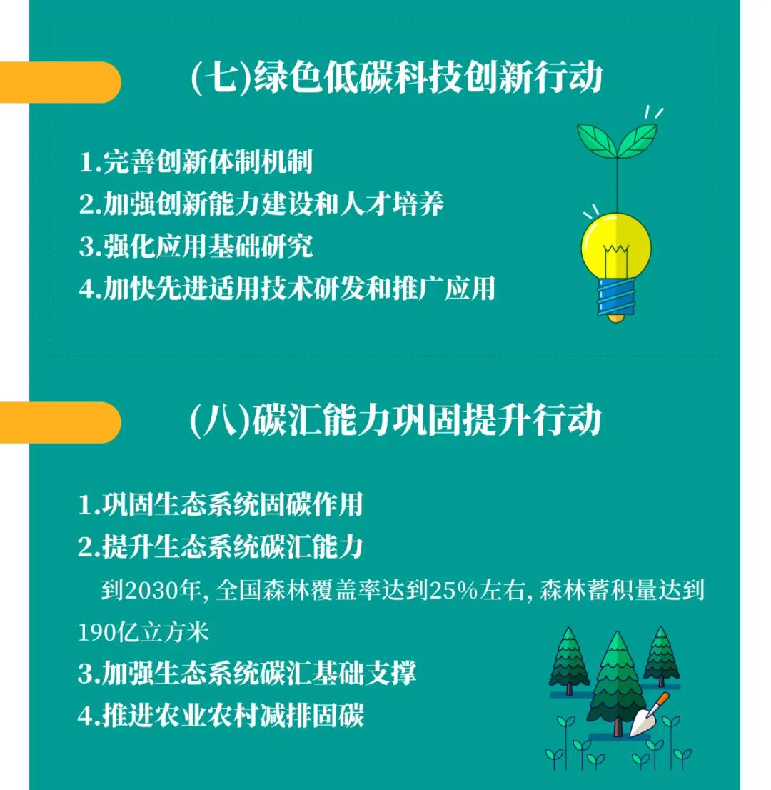 一圖讀懂 | 國務院《2030年前碳達峰行動方案》提出“碳達峰十大行動”(圖9) 一圖讀懂 | 國務院《2030年前碳達峰行動方案》提出“碳達峰十大行動”(圖9)